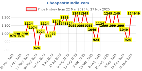 myntra.com Instafab Plus Men Comfort Opaque Casual Shirt instafab plus Price History Graph from 22 Mar 2025 to 27 Nov 2025