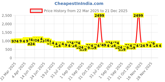 myntra.com Instafab Plus Men Comfort Opaque Casual Shirt instafab plus Price History Graph from 22 Mar 2025 to 21 Dec 2025