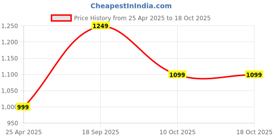myntra.com Instafab Plus Men Comfort Opaque Casual Shirt instafab plus Price History Graph from 25 Apr 2025 to 18 Oct 2025
