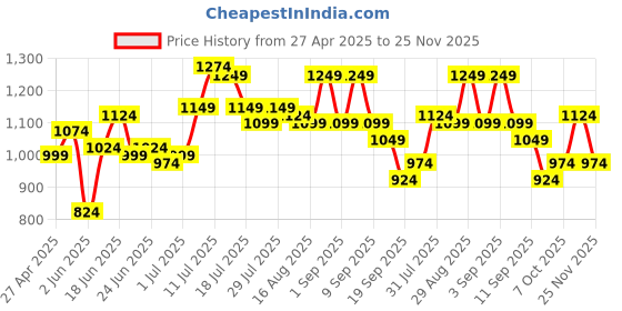 myntra.com Instafab Plus Men Comfort Opaque Casual Shirt instafab plus Price History Graph from 27 Apr 2025 to 25 Nov 2025