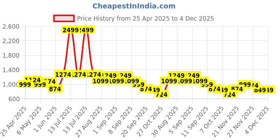 myntra.com Instafab Plus Men Comfort Opaque Casual Shirt instafab plus Price History Graph from 25 Apr 2025 to 4 Dec 2025