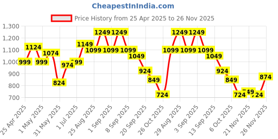 myntra.com Instafab Plus Men Comfort Opaque Casual Shirt instafab plus Price History Graph from 25 Apr 2025 to 26 Nov 2025