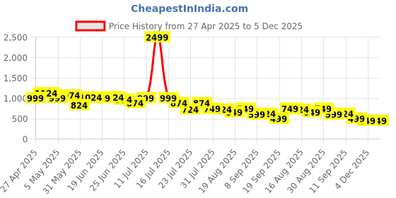 myntra.com Instafab Plus Men Comfort Opaque Casual Shirt instafab plus Price History Graph from 27 Apr 2025 to 4 Dec 2025