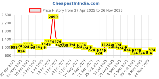 myntra.com Instafab Plus Men Comfort Opaque Casual Shirt instafab plus Price History Graph from 27 Apr 2025 to 26 Nov 2025