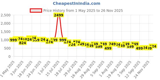 myntra.com Instafab Plus Men Comfort Opaque Casual Shirt instafab plus Price History Graph from 1 May 2025 to 26 Nov 2025