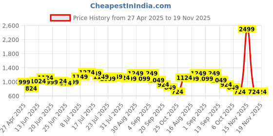 myntra.com Instafab Plus Men Comfort Opaque Casual Shirt instafab plus Price History Graph from 27 Apr 2025 to 19 Nov 2025