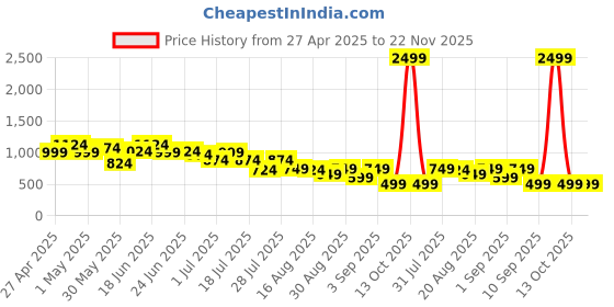 myntra.com Instafab Plus Men Comfort Opaque Casual Shirt instafab plus Price History Graph from 27 Apr 2025 to 22 Nov 2025