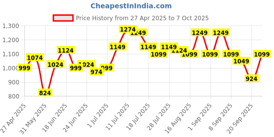 myntra.com Instafab Plus Men Comfort Opaque Casual Shirt instafab plus Price History Graph from 27 Apr 2025 to 4 Oct 2025
