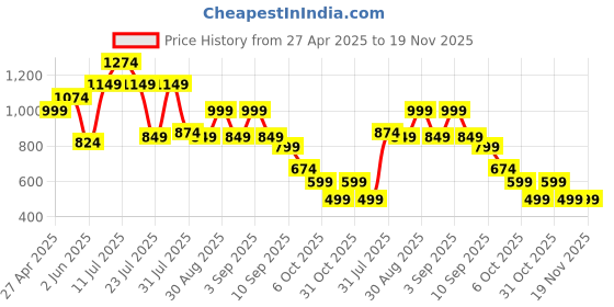 myntra.com Instafab Plus Men Comfort Opaque Casual Shirt instafab plus Price History Graph from 27 Apr 2025 to 18 Nov 2025