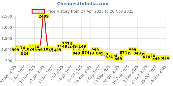 myntra.com Instafab Plus Men Comfort Opaque Casual Shirt instafab plus Price History Graph from 27 Apr 2025 to 25 Nov 2025