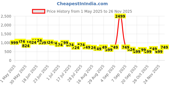 myntra.com Instafab Plus Men Comfort Opaque Casual Shirt instafab plus Price History Graph from 1 May 2025 to 24 Nov 2025