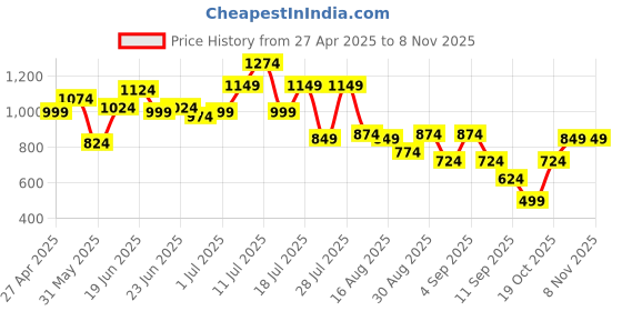 myntra.com Instafab Plus Men Comfort Opaque Casual Shirt instafab plus Price History Graph from 27 Apr 2025 to 7 Nov 2025