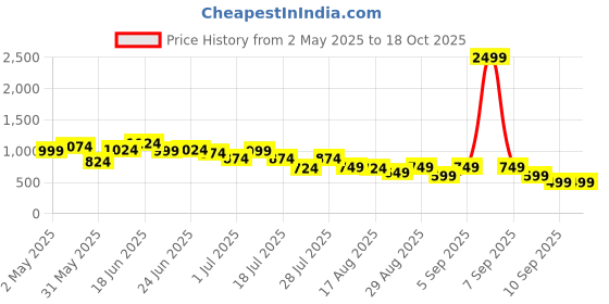 myntra.com Instafab Plus Men Comfort Opaque Casual Shirt instafab plus Price History Graph from 2 May 2025 to 18 Oct 2025