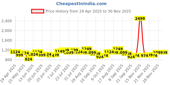 myntra.com Instafab Plus Men Comfort Opaque Casual Shirt instafab plus Price History Graph from 29 Apr 2025 to 30 Nov 2025