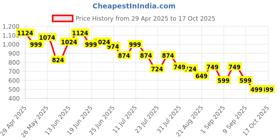 myntra.com Instafab Plus Men Comfort Opaque Casual Shirt instafab plus Price History Graph from 29 Apr 2025 to 16 Oct 2025