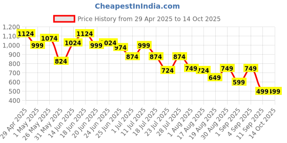 myntra.com Instafab Plus Men Comfort Opaque Casual Shirt instafab plus Price History Graph from 29 Apr 2025 to 14 Oct 2025