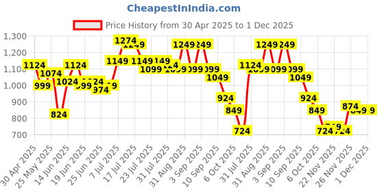 myntra.com Instafab Plus Men Comfort Opaque Casual Shirt instafab plus Price History Graph from 30 Apr 2025 to 30 Nov 2025