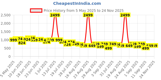 myntra.com Instafab Plus Men Comfort Opaque Casual Shirt instafab plus Price History Graph from 5 May 2025 to 24 Nov 2025