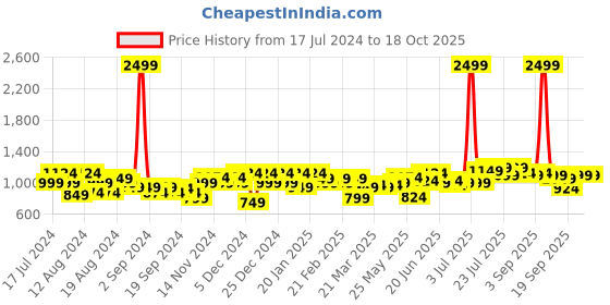 myntra.com Instafab Plus Men Comfort Opaque Checked Casual Shirt instafab plus Price History Graph from 17 Jul 2024 to 18 Oct 2025