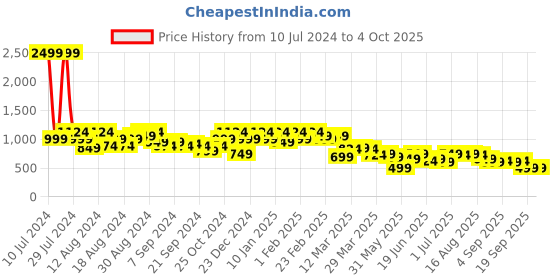 myntra.com Instafab Plus Men Comfort Opaque Checked Casual Shirt instafab plus Price History Graph from 10 Jul 2024 to 4 Oct 2025