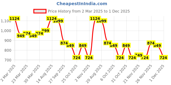 myntra.com Instafab Plus Men Comfort Opaque Checked Casual Shirt instafab plus Price History Graph from 2 Mar 2025 to 1 Dec 2025