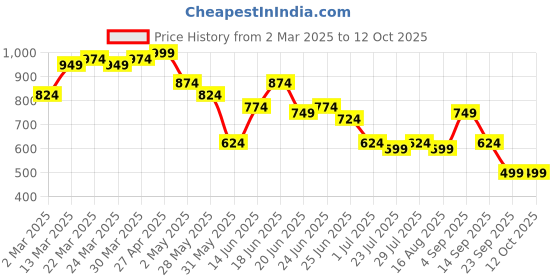 myntra.com Instafab Plus Men Comfort Opaque Checked Casual Shirt instafab plus Price History Graph from 2 Mar 2025 to 12 Oct 2025