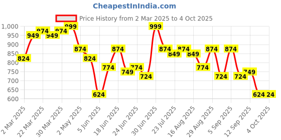 myntra.com Instafab Plus Men Comfort Opaque Checked Casual Shirt instafab plus Price History Graph from 2 Mar 2025 to 4 Oct 2025