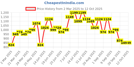 myntra.com Instafab Plus Men Comfort Opaque Checked Casual Shirt instafab plus Price History Graph from 2 Mar 2025 to 11 Oct 2025