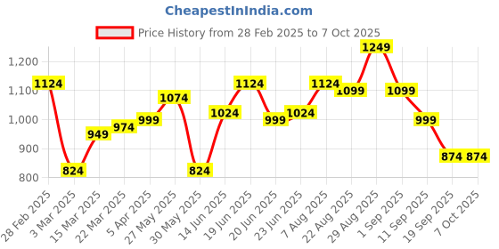 myntra.com Instafab Plus Men Comfort Opaque Checked Casual Shirt instafab plus Price History Graph from 28 Feb 2025 to 4 Oct 2025