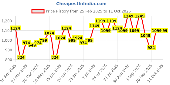 myntra.com Instafab Plus Men Comfort Opaque Checked Casual Shirt instafab plus Price History Graph from 25 Feb 2025 to 4 Oct 2025