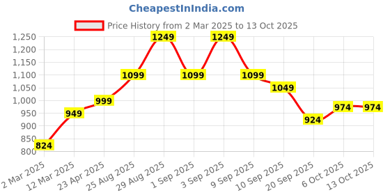 myntra.com Instafab Plus Men Comfort Opaque Checked Casual Shirt instafab plus Price History Graph from 2 Mar 2025 to 12 Oct 2025