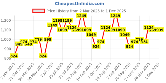 myntra.com Instafab Plus Men Comfort Opaque Checked Casual Shirt instafab plus Price History Graph from 2 Mar 2025 to 30 Nov 2025
