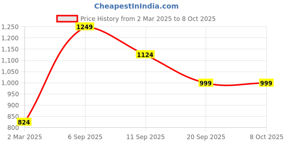 myntra.com Instafab Plus Men Comfort Opaque Checked Casual Shirt instafab plus Price History Graph from 2 Mar 2025 to 8 Oct 2025