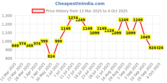 myntra.com Instafab Plus Men Comfort Opaque Checked Casual Shirt instafab plus Price History Graph from 13 Mar 2025 to 4 Oct 2025