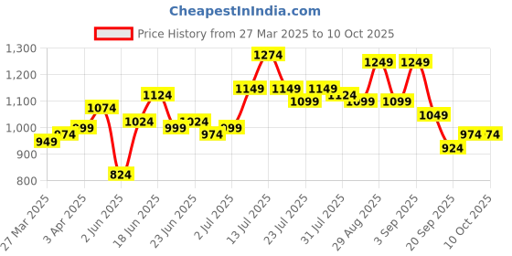 myntra.com Instafab Plus Men Comfort Opaque Checked Casual Shirt instafab plus Price History Graph from 27 Mar 2025 to 4 Oct 2025