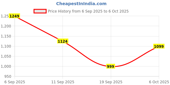 myntra.com Instafab Plus Men Comfort Opaque Checked Casual Shirt instafab plus Price History Graph from 6 Sep 2025 to 4 Oct 2025
