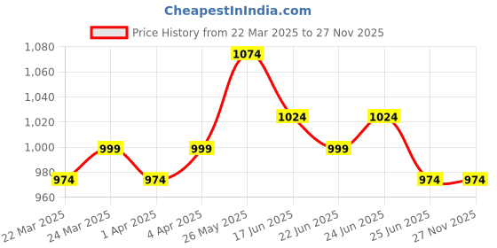 myntra.com Instafab Plus Men Comfort Opaque Checked Casual Shirt instafab plus Price History Graph from 22 Mar 2025 to 27 Nov 2025