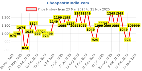 myntra.com Instafab Plus Men Comfort Opaque Checked Casual Shirt instafab plus Price History Graph from 23 Mar 2025 to 20 Nov 2025