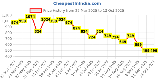 myntra.com Instafab Plus Men Comfort Opaque Checked Casual Shirt instafab plus Price History Graph from 22 Mar 2025 to 12 Oct 2025
