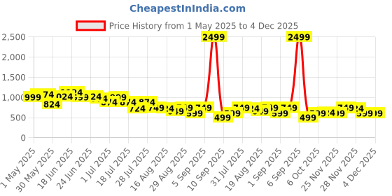 myntra.com Instafab Plus Men Comfort Opaque Checked Casual Shirt instafab plus Price History Graph from 1 May 2025 to 4 Dec 2025