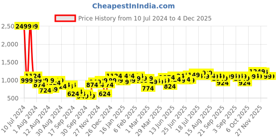 myntra.com Instafab Plus Men Comfort Opaque Printed Casual Shirt instafab plus Price History Graph from 10 Jul 2024 to 4 Dec 2025