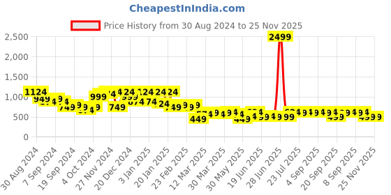 myntra.com Instafab Plus Men Comfort Opaque Printed Casual Shirt instafab plus Price History Graph from 30 Aug 2024 to 24 Nov 2025