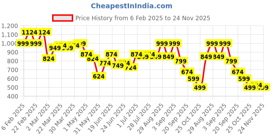 myntra.com Instafab Plus Men Comfort Opaque Printed Casual Shirt instafab plus Price History Graph from 6 Feb 2025 to 24 Nov 2025
