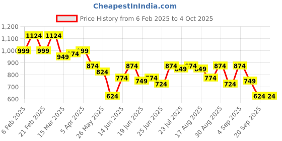 myntra.com Instafab Plus Men Comfort Opaque Printed Casual Shirt instafab plus Price History Graph from 6 Feb 2025 to 4 Oct 2025
