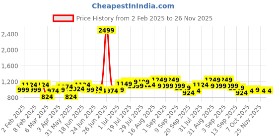 myntra.com Instafab Plus Men Comfort Opaque Printed Casual Shirt instafab plus Price History Graph from 2 Feb 2025 to 25 Nov 2025