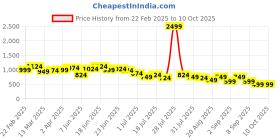 myntra.com Instafab Plus Men Comfort Opaque Printed Casual Shirt instafab plus Price History Graph from 22 Feb 2025 to 4 Oct 2025