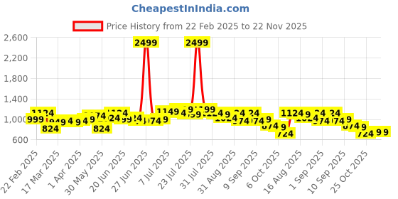 myntra.com Instafab Plus Men Comfort Opaque Printed Casual Shirt instafab plus Price History Graph from 22 Feb 2025 to 22 Nov 2025