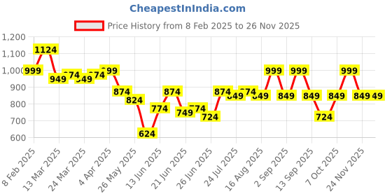 myntra.com Instafab Plus Men Comfort Opaque Printed Casual Shirt instafab plus Price History Graph from 8 Feb 2025 to 25 Nov 2025