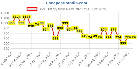 myntra.com Instafab Plus Men Comfort Opaque Printed Casual Shirt instafab plus Price History Graph from 6 Feb 2025 to 18 Oct 2025