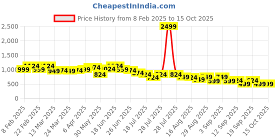 myntra.com Instafab Plus Men Comfort Opaque Printed Casual Shirt instafab plus Price History Graph from 8 Feb 2025 to 14 Oct 2025